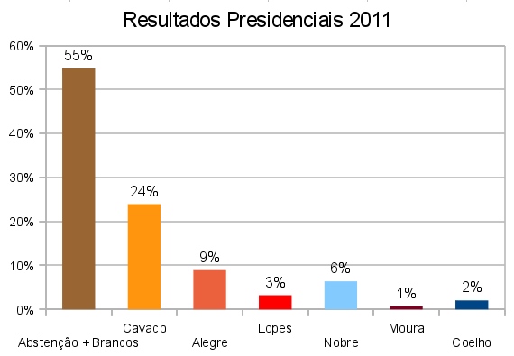 presidenciais_2011.png